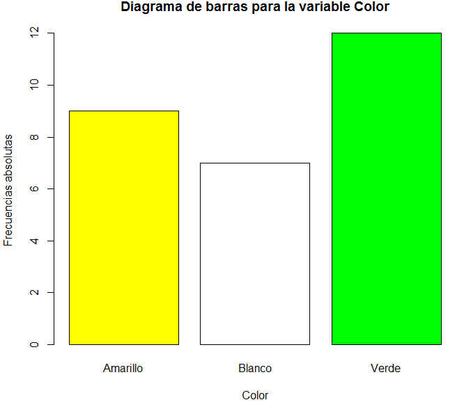Figura 2: Diagrama de barras (barplot(table(datos$color), col=c("yellow", "white", "green"), xlab="Color", ylab="Frecuencias absolutas",main ="Diagrama de barras para la variable Color"))