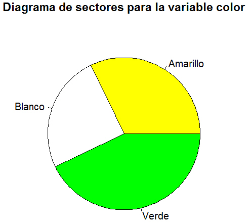 Figura 1: Diagrama de sectores (pie(table(datos$color), col = c("yellow", "white", "green"), main = "Diagrama de sectores para la variable color"))