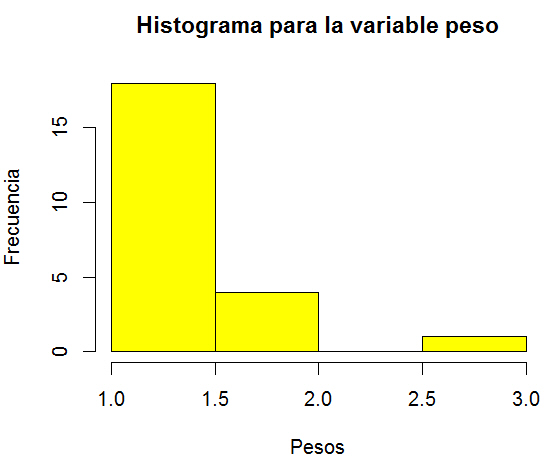 Figura 3: Histograma ( hist(table(datos$peso), col = "yellow", main = "Histograma para la variable peso", xlab="Pesos", ylab="Frecuencia"))
