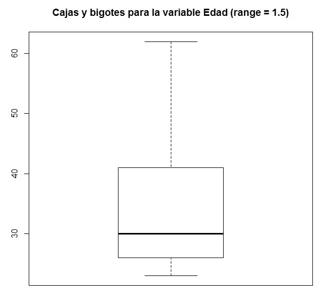 Fig. 8: Caja con Bigotes (range = 1.5)