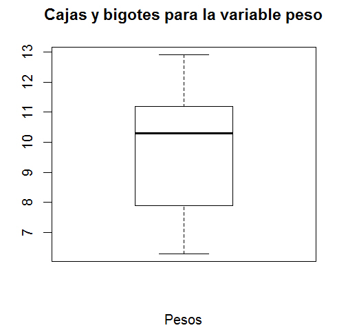 Figura 4: Caja con bigotes (boxplot(datos$peso, xlab="Pesos", main = "Cajas y bigotes para la variable peso"))