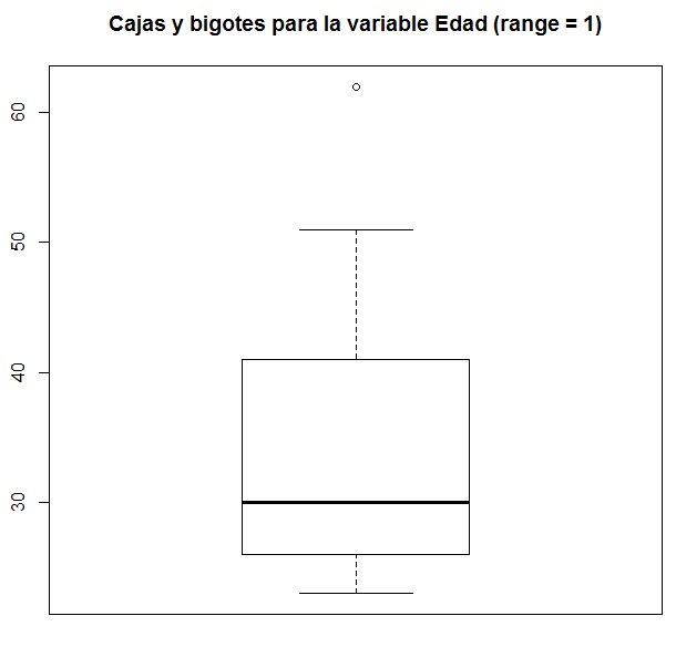 Fig. 9: Caja con Bigotes (range = 1)