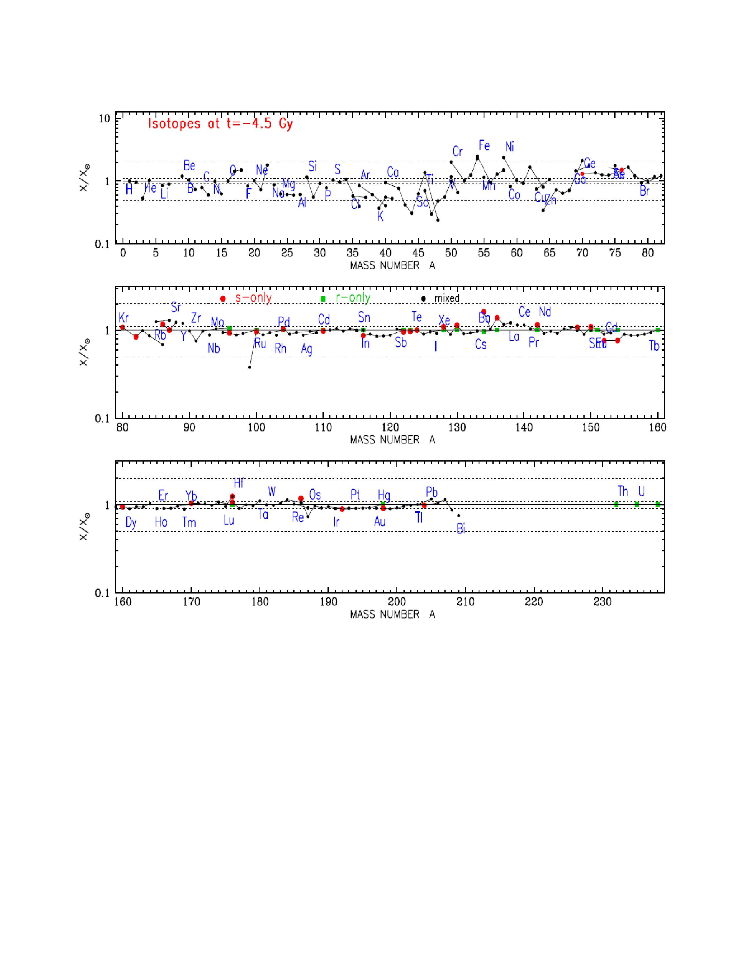 Comparison of the computed and observed isotopic composition of the Solar System 4.5 Gyr ago