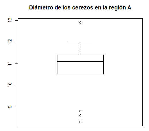 Fig. 14: Caja y Bigotes de diámetro (Región A)