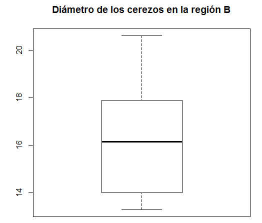 Fig. 15: Caja y Bigotes de diámetro (Región B)