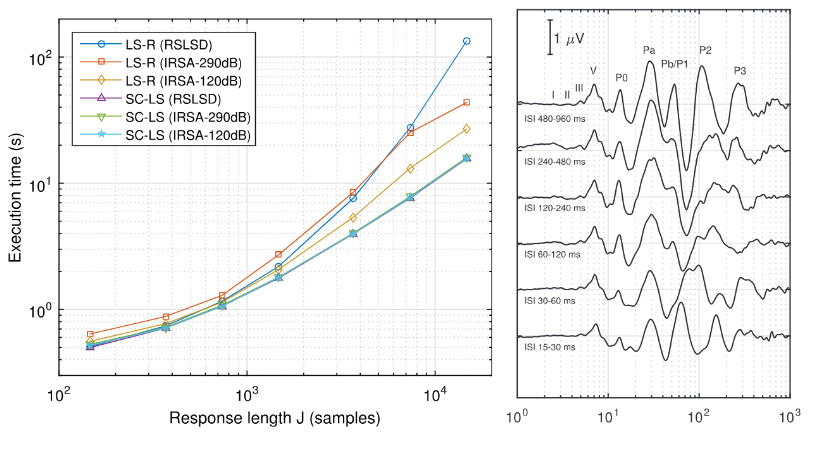Graph of amplitude and latency
