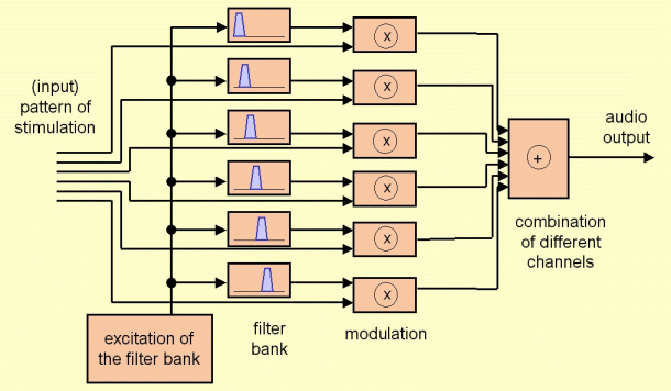 Block diagram of the synthesis part of the program “Cochlear Implant Simulation”