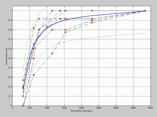 Fitting of the normalized quality score versus the stimulation rate