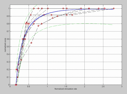 Fitting of the quality normalized score versus the normalized stimulation rate