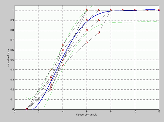 Fitting of the normalized quality score versus the number of channels