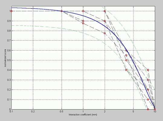 Fitting of the normalized quality score versus the channel interaction coefficient